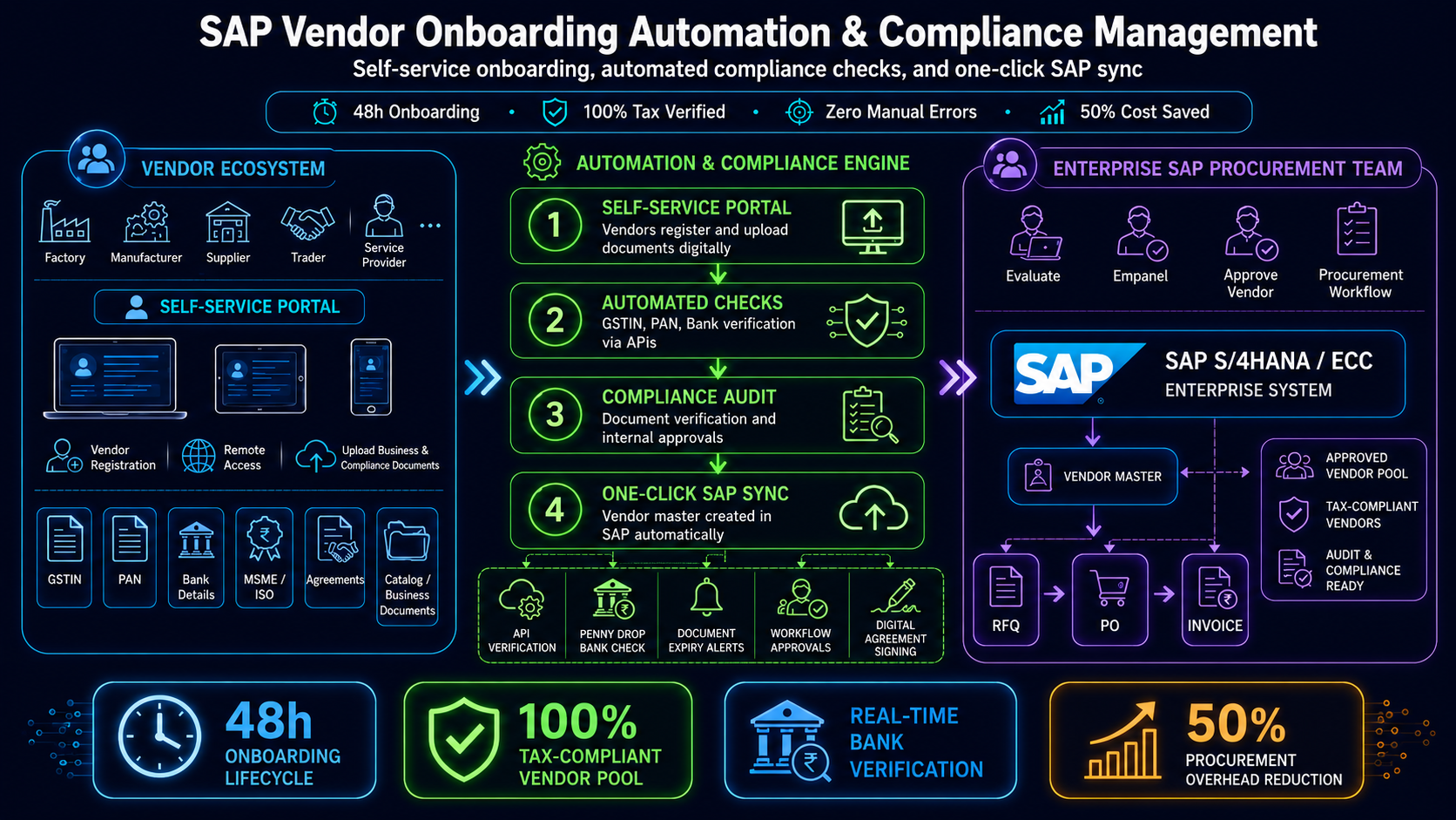 Vendor Onboarding Diagram